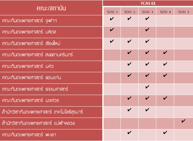 สรุปการรับทั้ง 5 รอบคณะทันตแพทยศาสตร์ ของแต่ละมหาวิทยาลัย Dek61